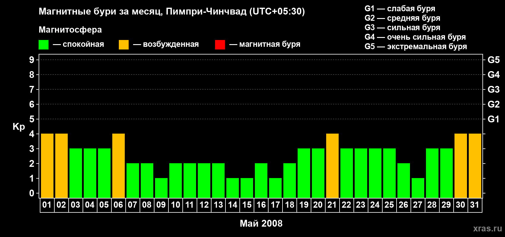 Изменения геомагнитного индекса Kp в мае 2008 года
