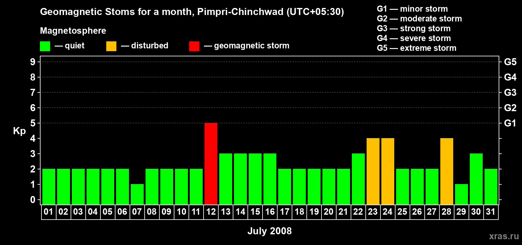 Changes in the maximum daily geomagnetic index Kp in July 2008