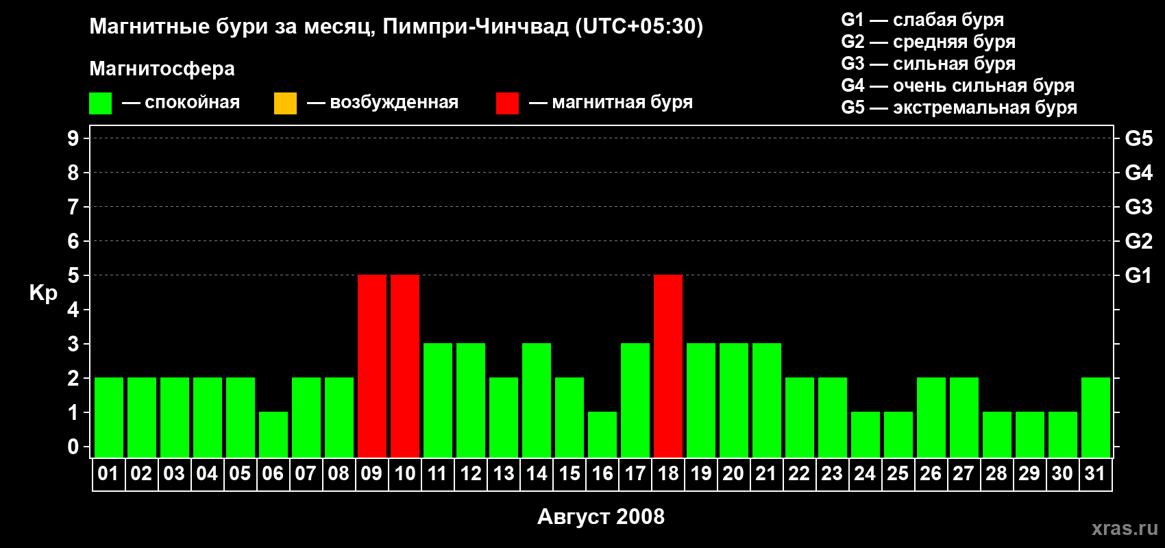 Изменения геомагнитного индекса Kp в августе 2008 года
