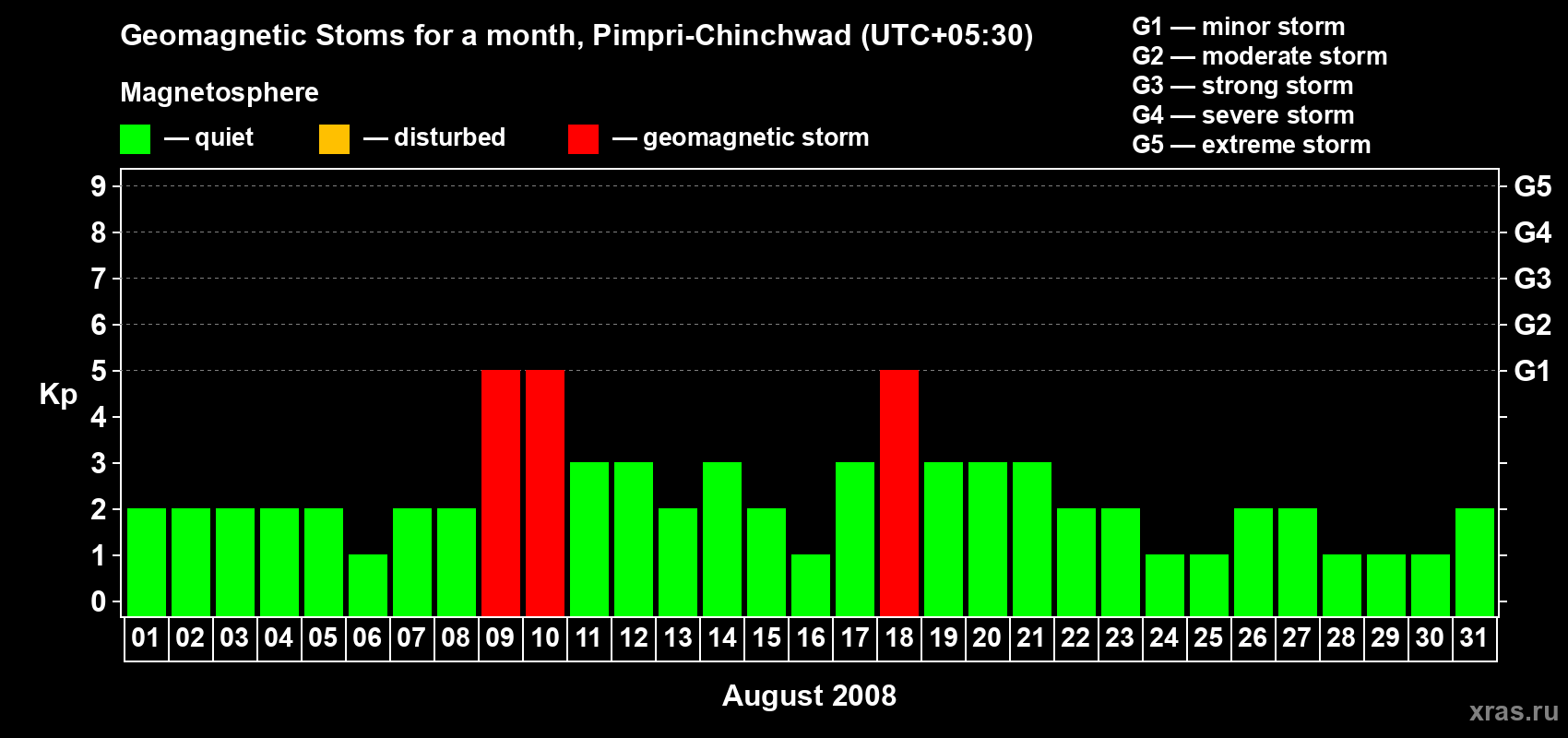 Changes in the maximum daily geomagnetic index Kp in August 2008