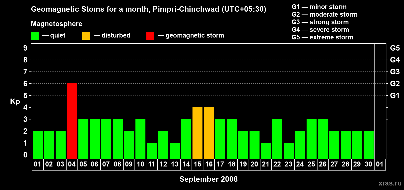 Changes in the maximum daily geomagnetic index Kp in September 2008