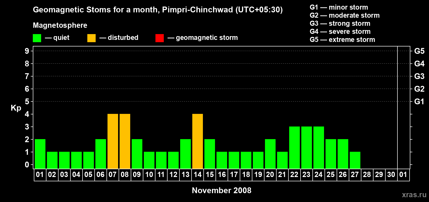 Changes in the maximum daily geomagnetic index Kp in November 2008