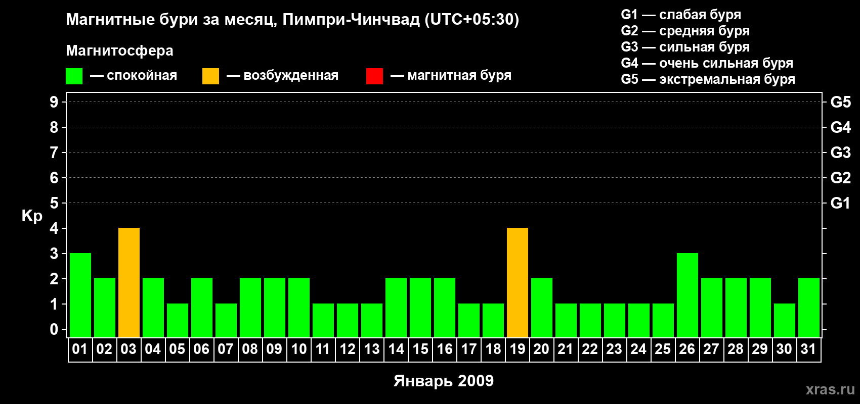 Изменения геомагнитного индекса Kp в январе 2009 года