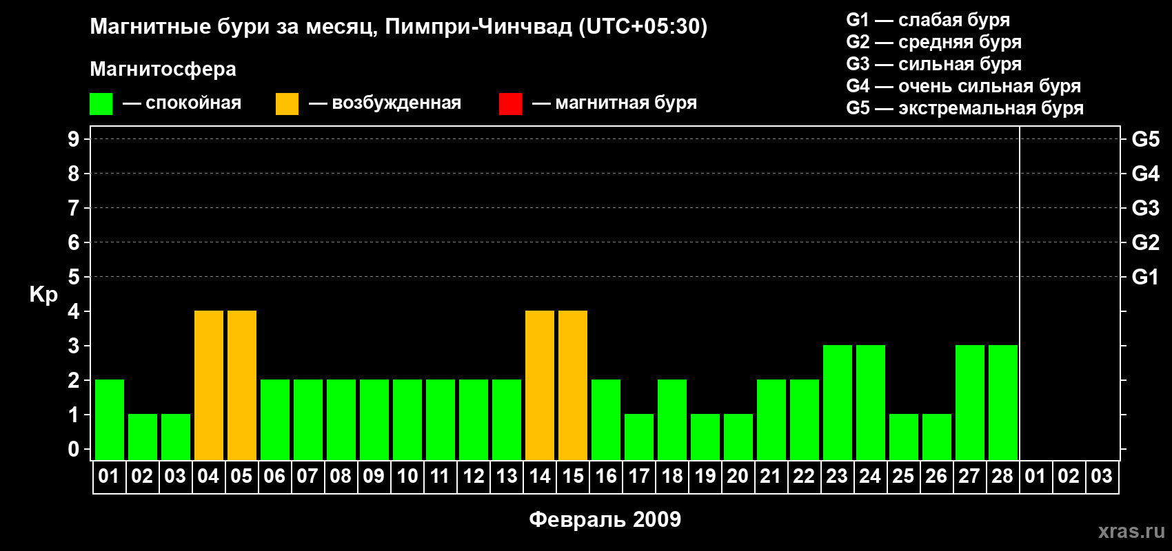 Изменения геомагнитного индекса Kp в феврале 2009 года