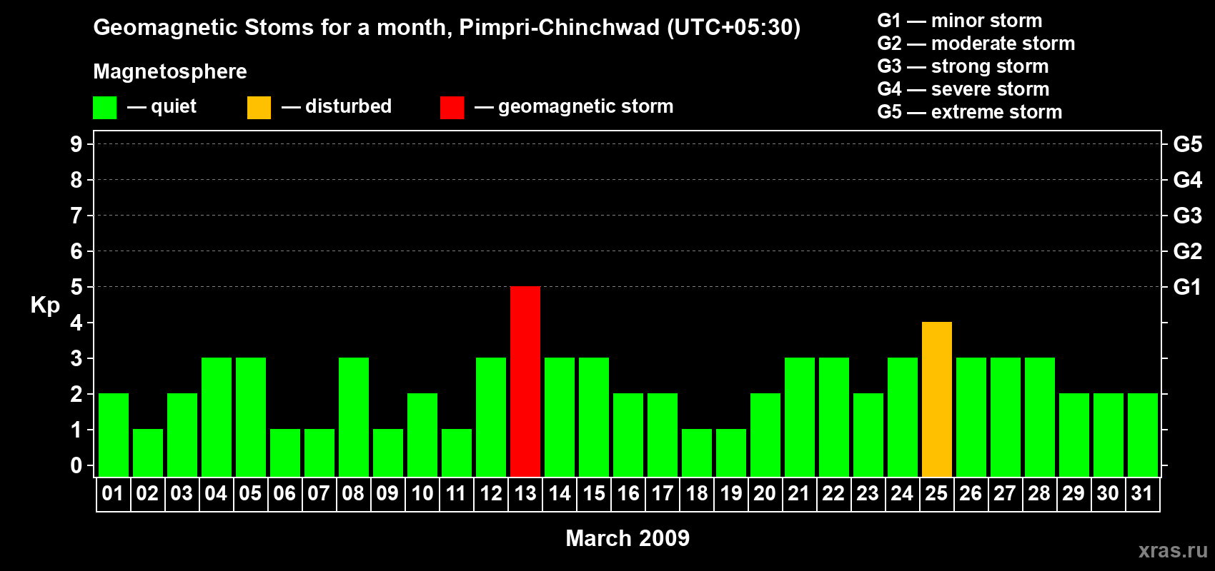 Changes in the maximum daily geomagnetic index Kp in March 2009