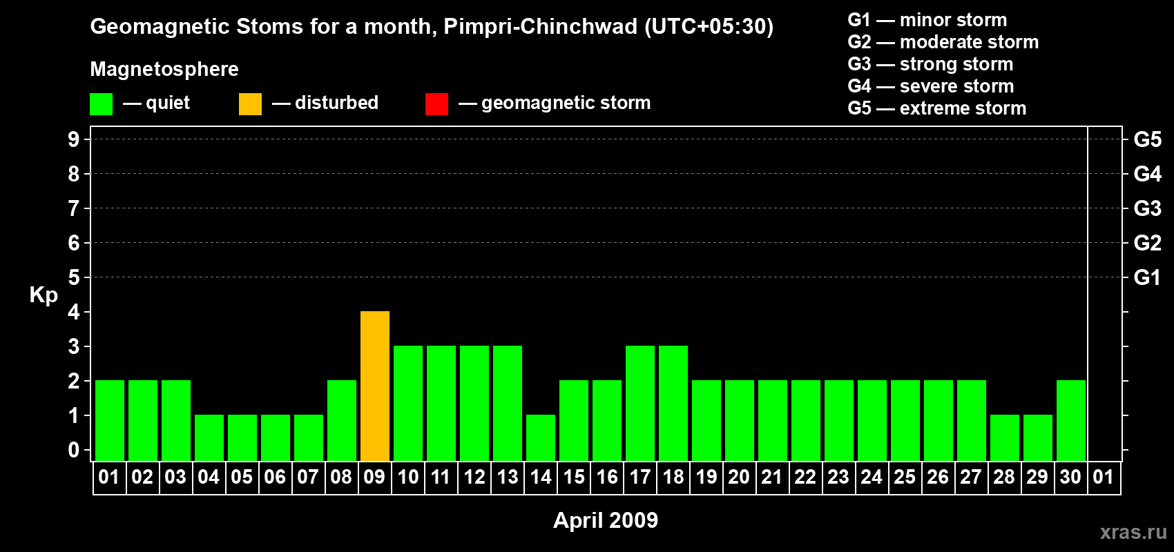Changes in the maximum daily geomagnetic index Kp in April 2009