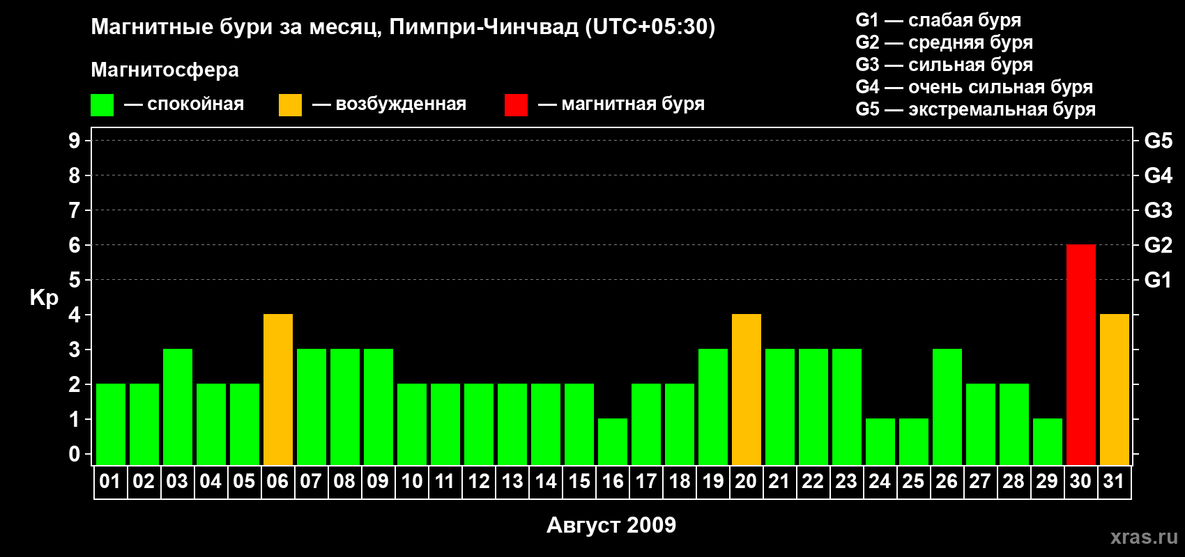 Изменения геомагнитного индекса Kp в августе 2009 года