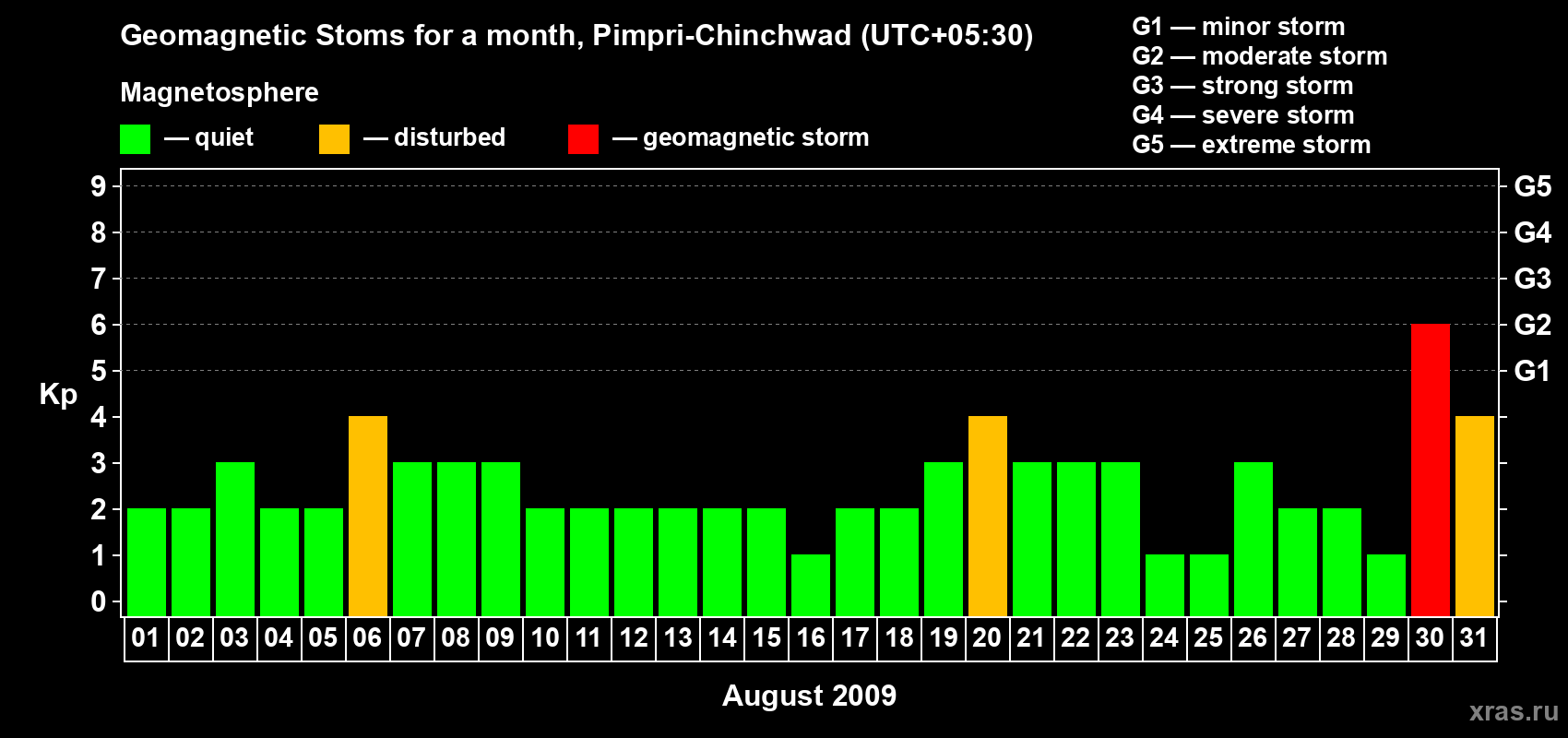Changes in the maximum daily geomagnetic index Kp in August 2009