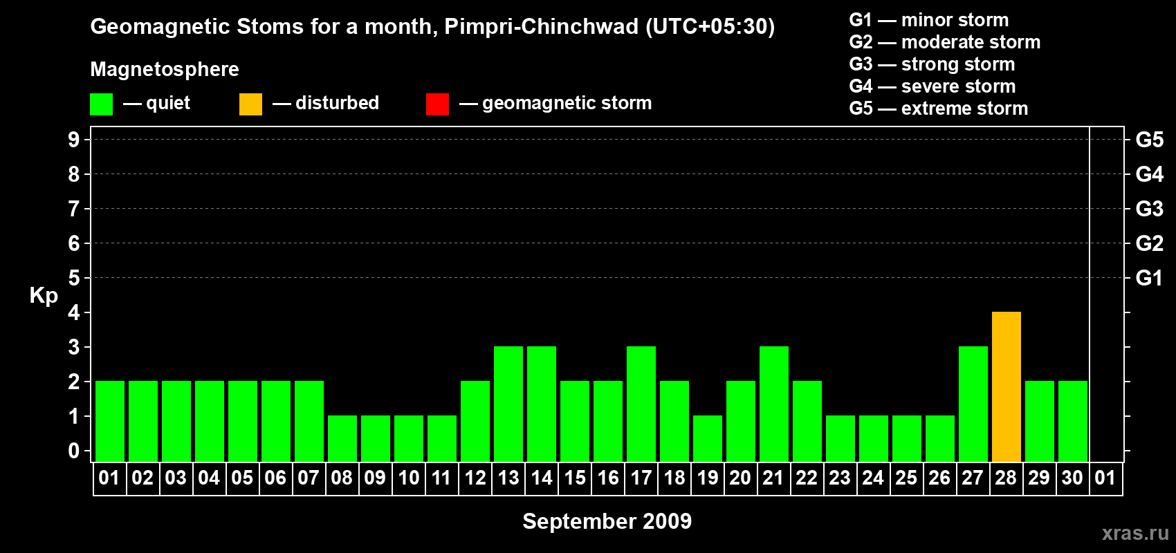 Changes in the maximum daily geomagnetic index Kp in September 2009