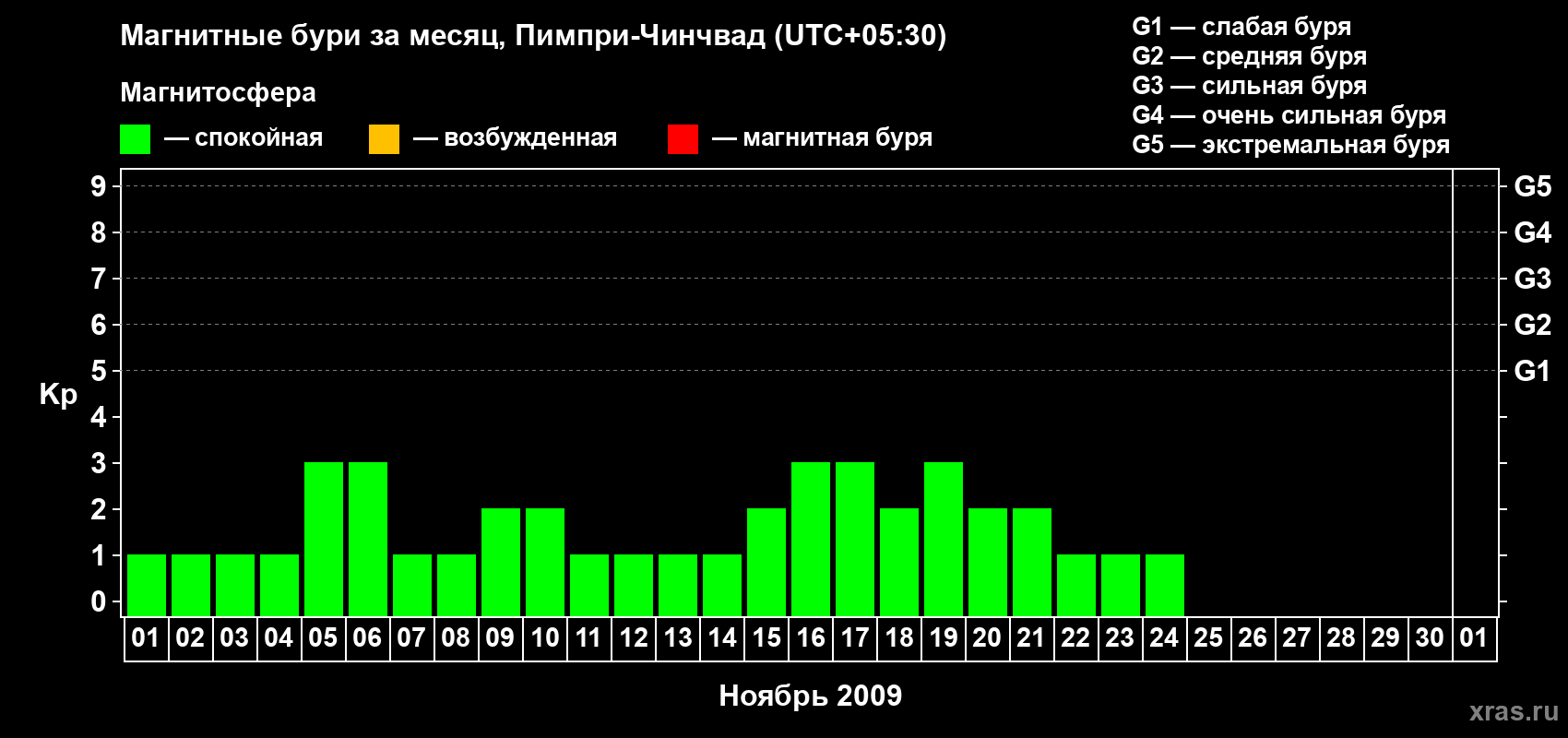 Изменения геомагнитного индекса Kp в ноябре 2009 года