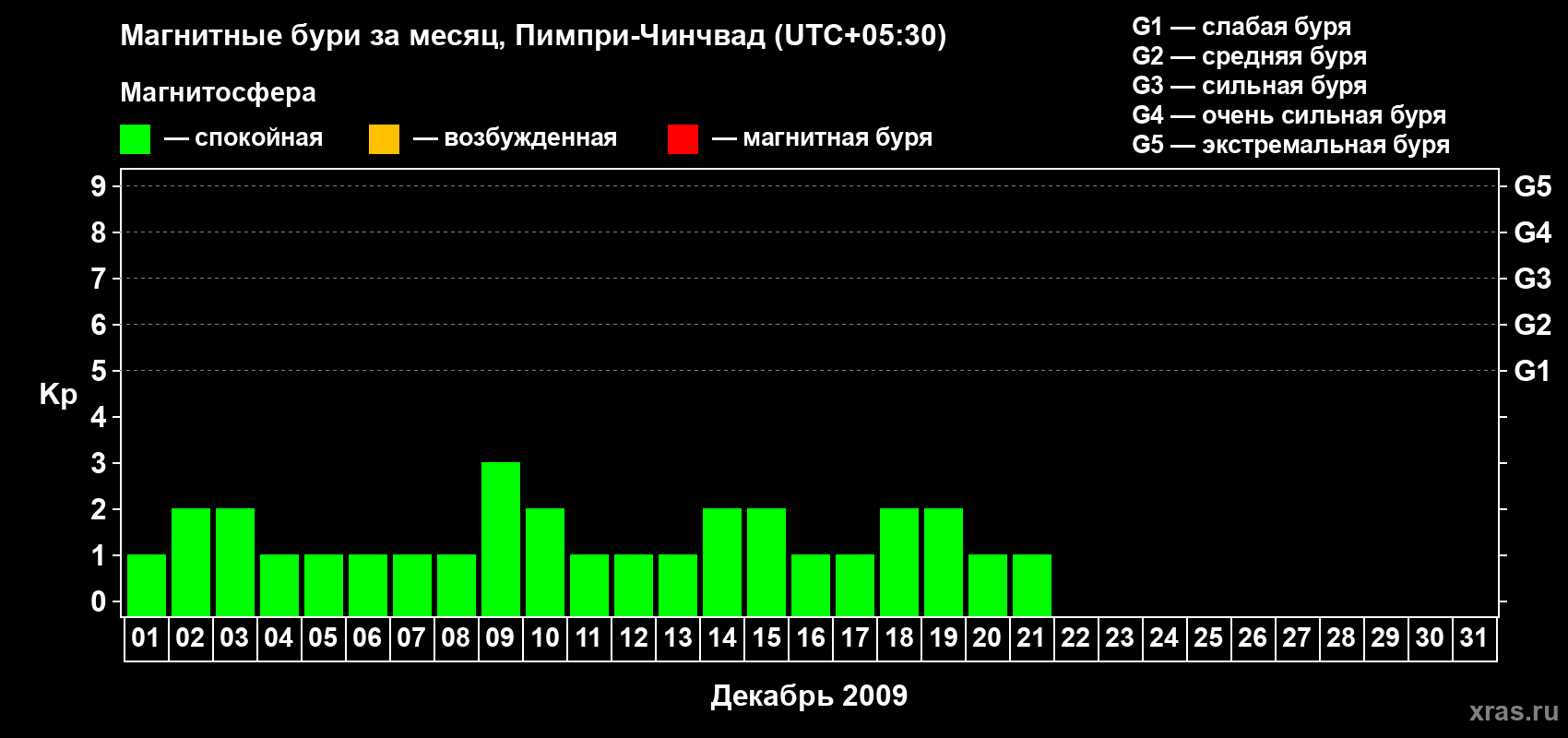 Изменения геомагнитного индекса Kp в декабре 2009 года