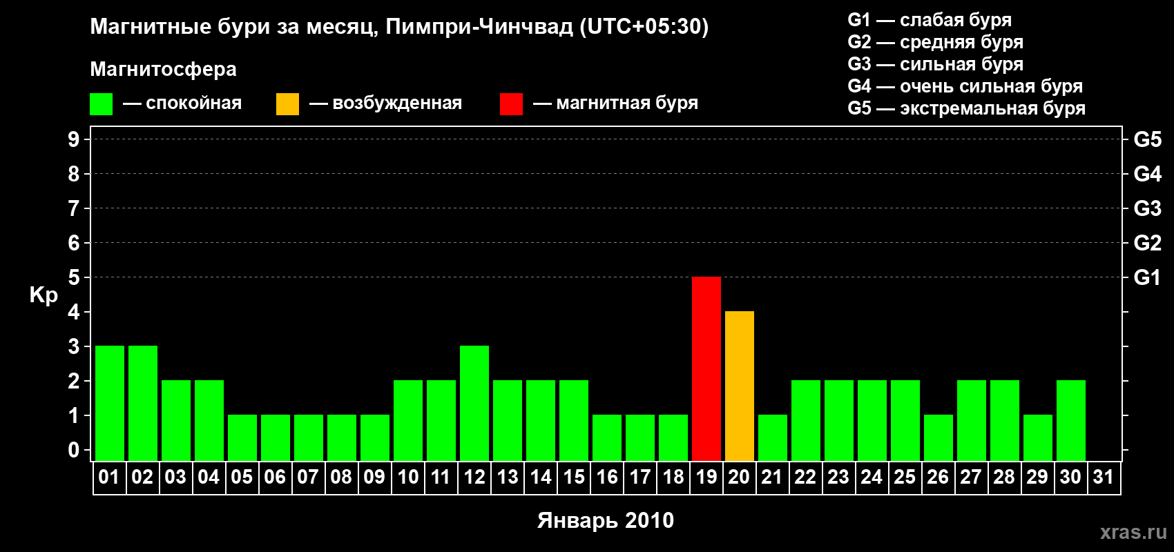 Изменения геомагнитного индекса Kp в январе 2010 года
