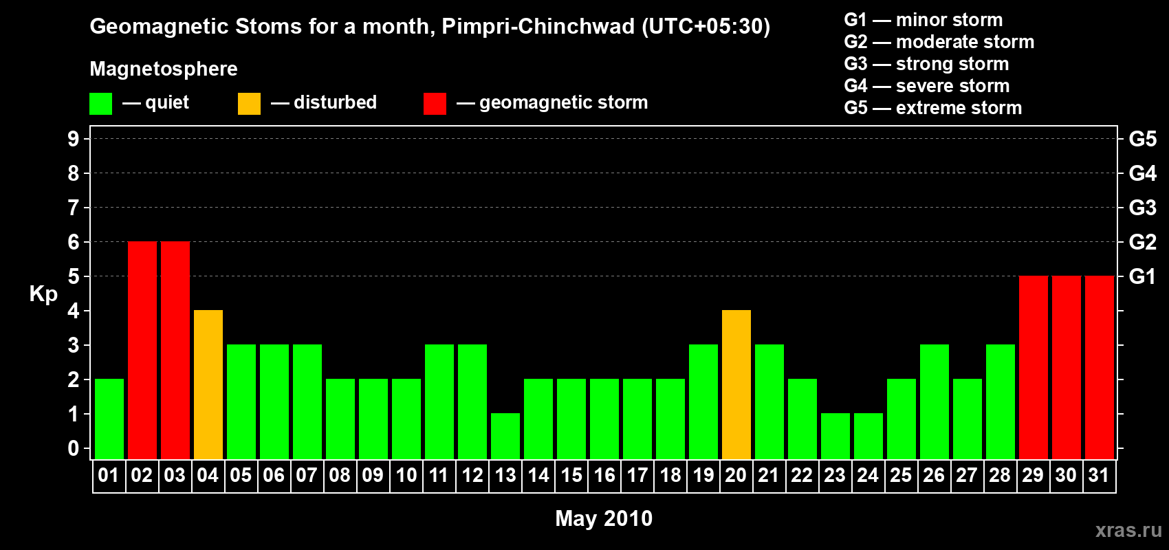 Changes in the maximum daily geomagnetic index Kp in May 2010