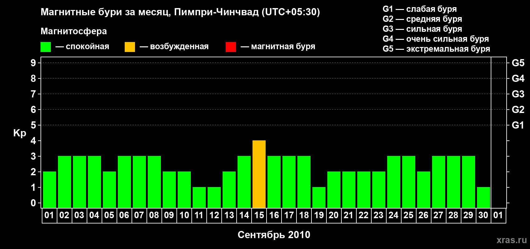 Изменения геомагнитного индекса Kp в сентябре 2010 года