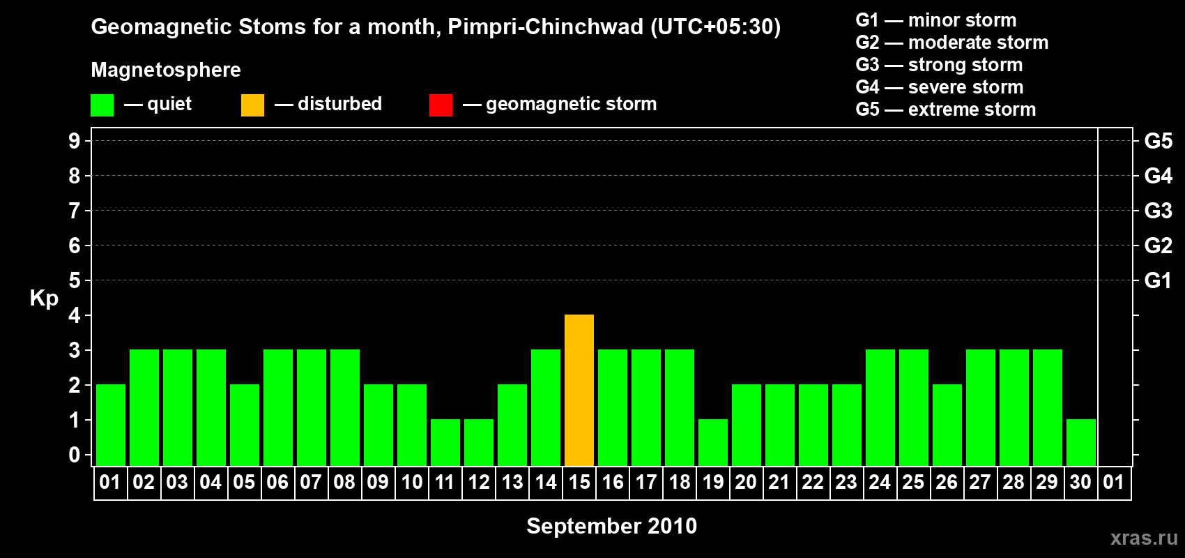 Changes in the maximum daily geomagnetic index Kp in September 2010