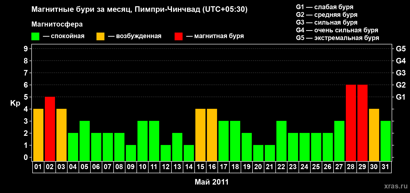 Изменения геомагнитного индекса Kp в мае 2011 года