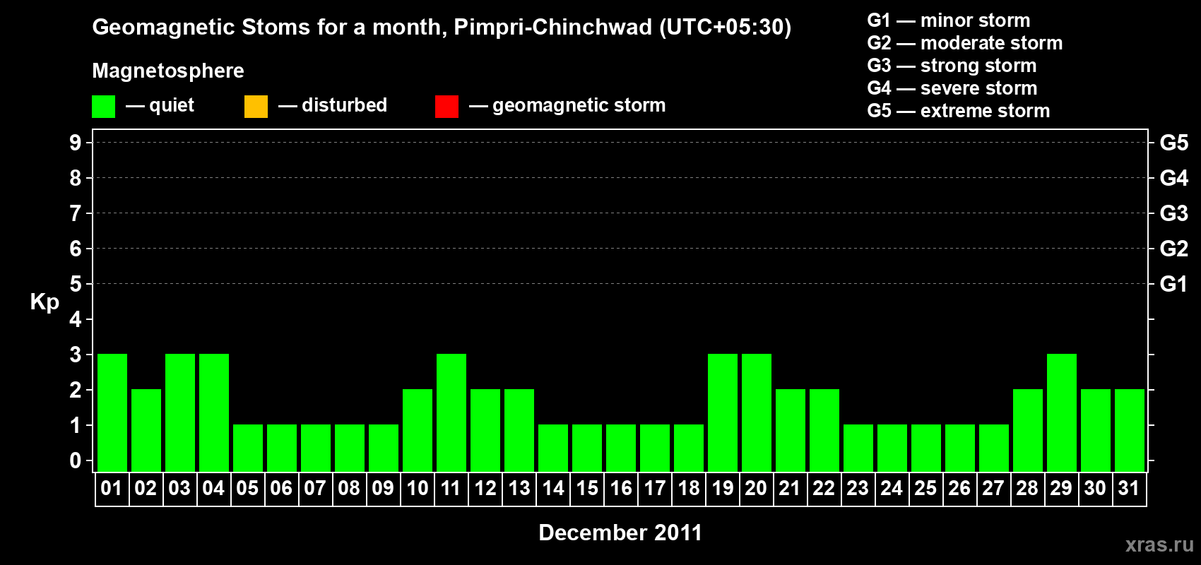 Changes in the maximum daily geomagnetic index Kp in December 2011