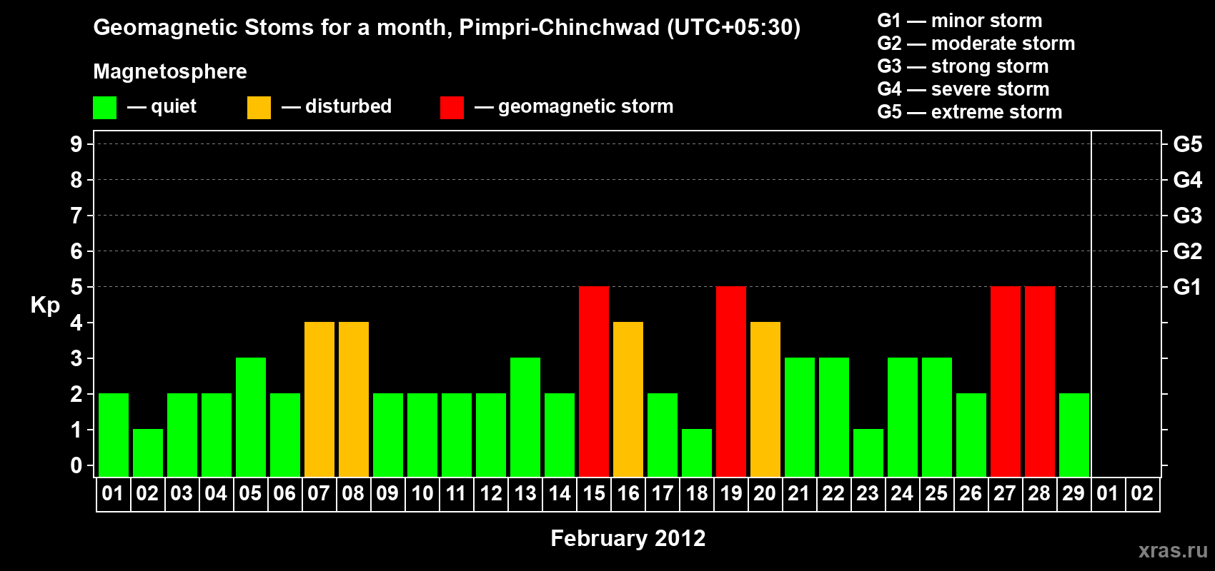 Changes in the maximum daily geomagnetic index Kp in February 2012