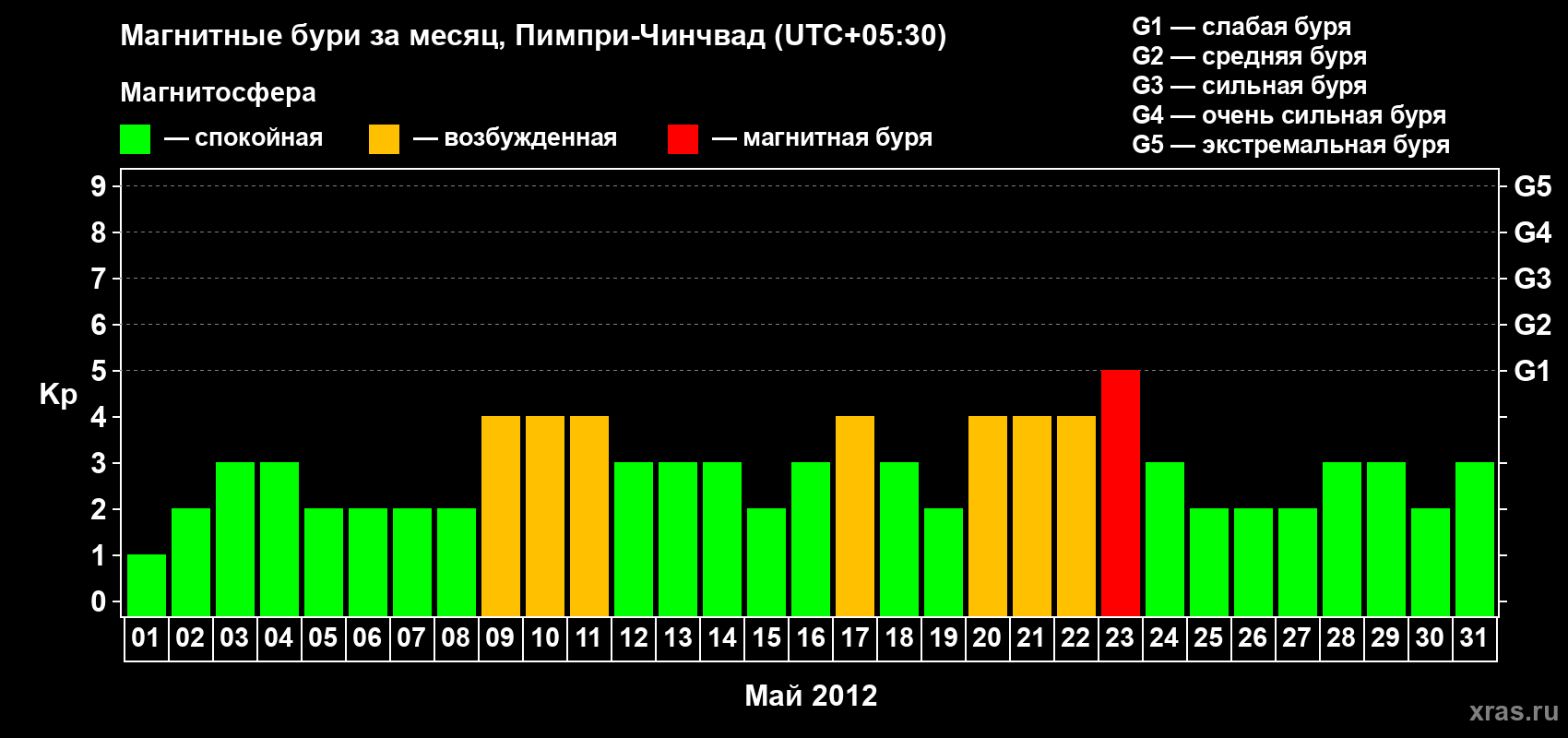 Изменения геомагнитного индекса Kp в мае 2012 года