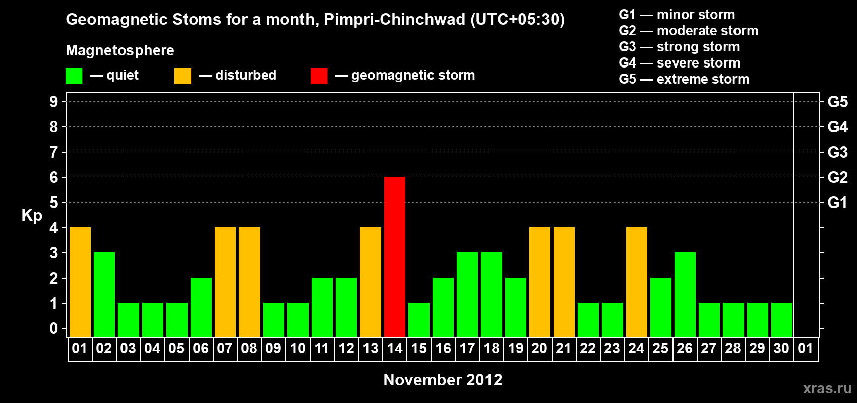 Changes in the maximum daily geomagnetic index Kp in November 2012