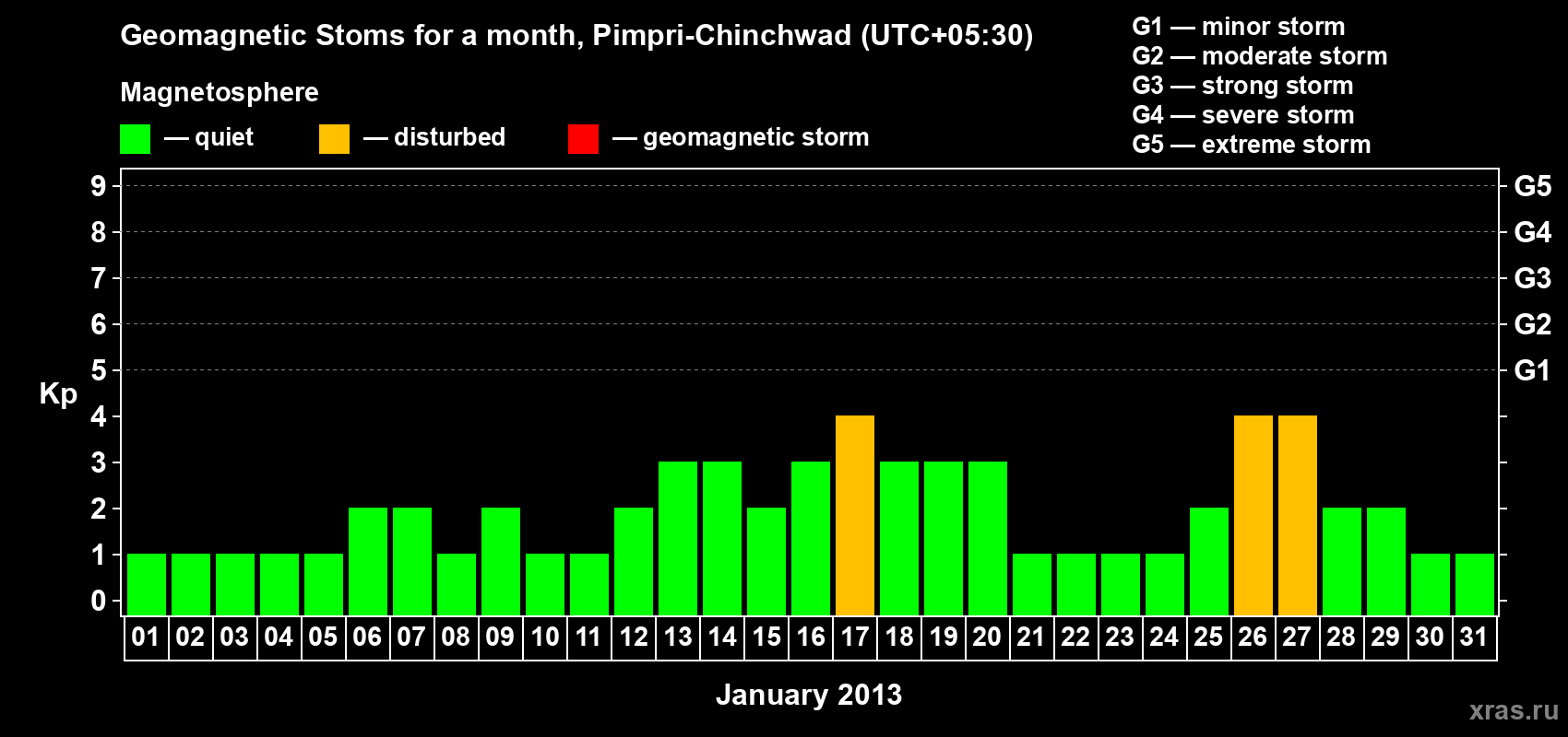 Changes in the maximum daily geomagnetic index Kp in January 2013