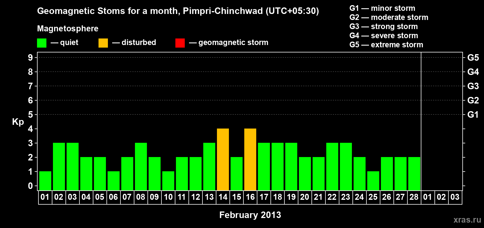Changes in the maximum daily geomagnetic index Kp in February 2013