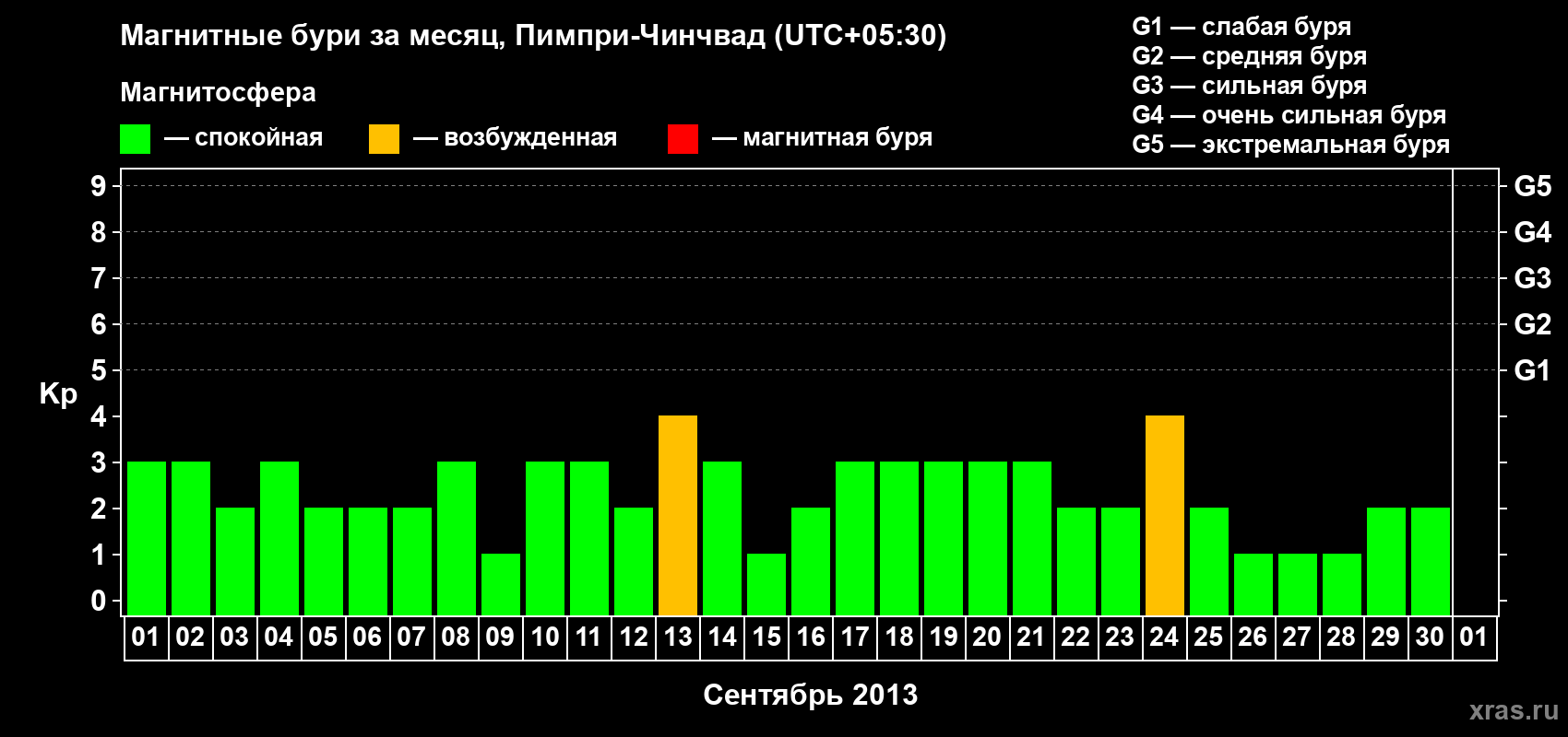 Изменения геомагнитного индекса Kp в сентябре 2013 года