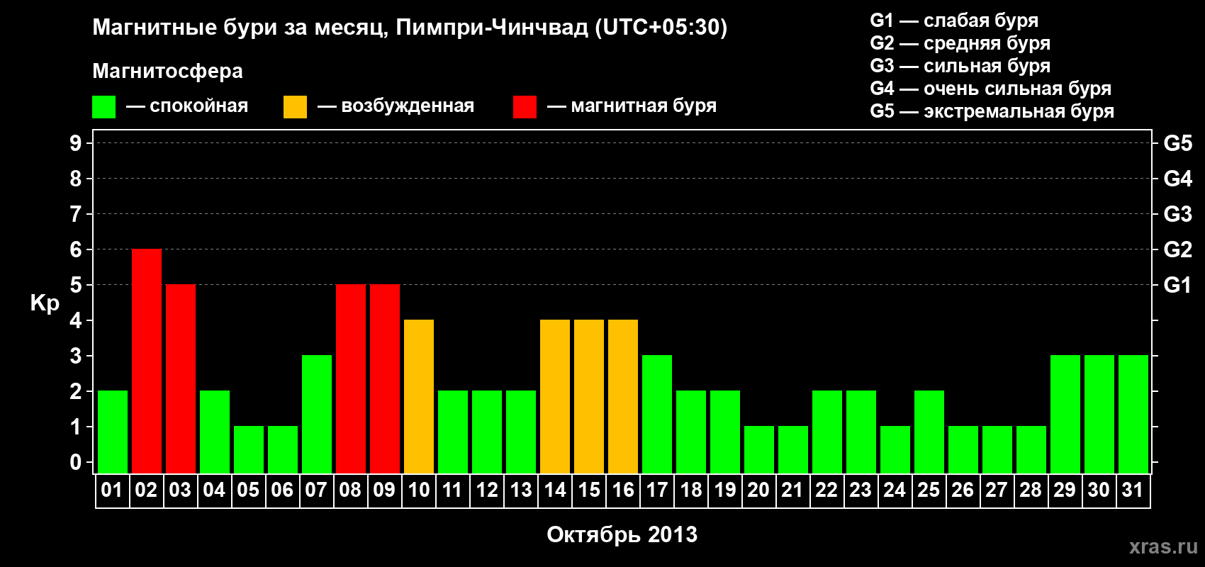 Изменения геомагнитного индекса Kp в октябре 2013 года