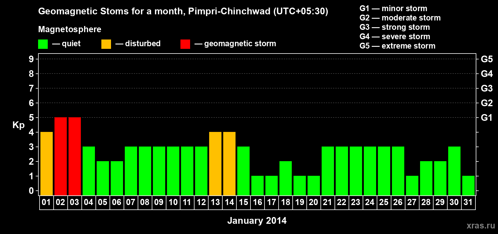 Changes in the maximum daily geomagnetic index Kp in January 2014