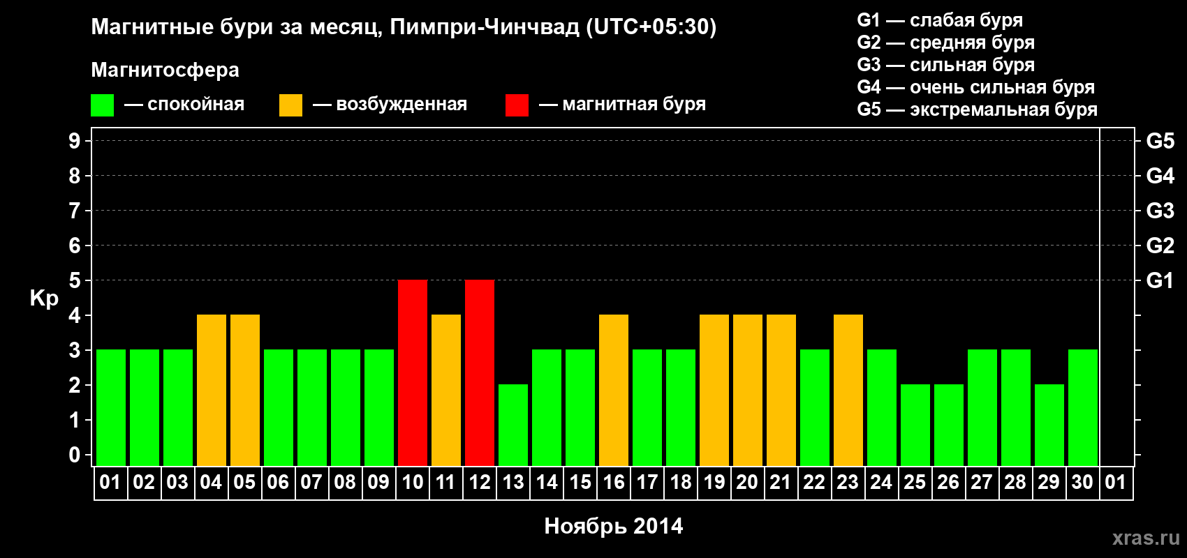 Изменения геомагнитного индекса Kp в ноябре 2014 года
