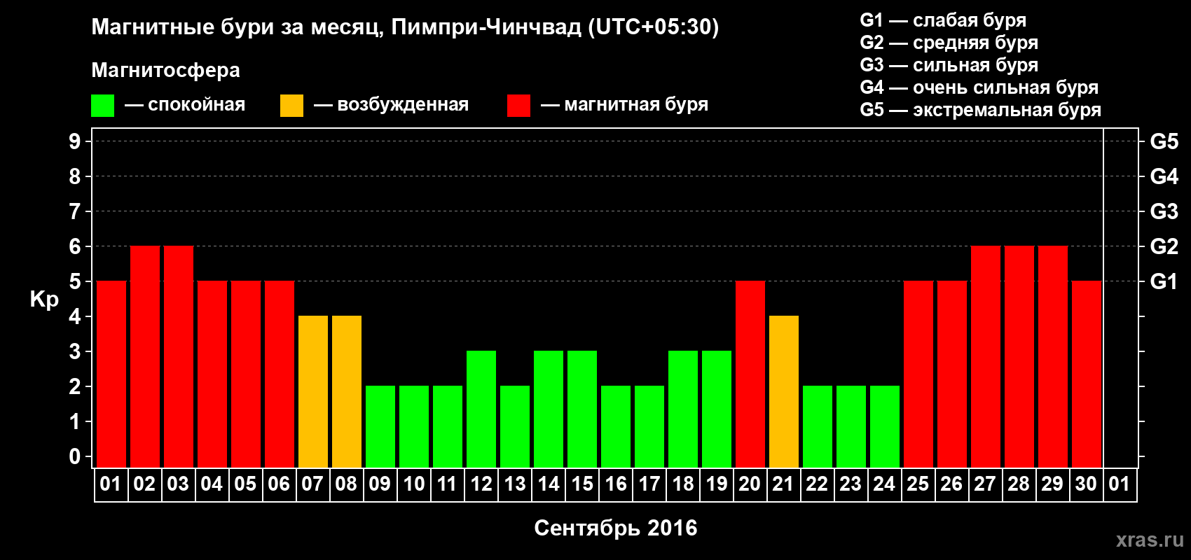 Изменения геомагнитного индекса Kp в сентябре 2016 года