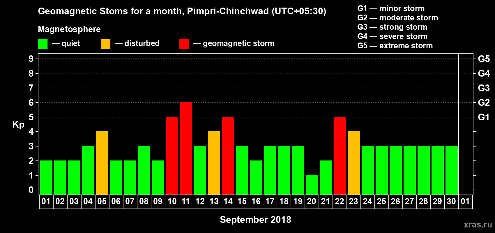 Changes in the maximum daily geomagnetic index Kp in September 2018