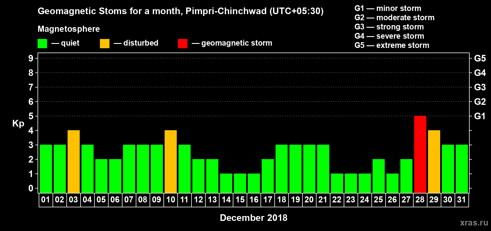Changes in the maximum daily geomagnetic index Kp in December 2018