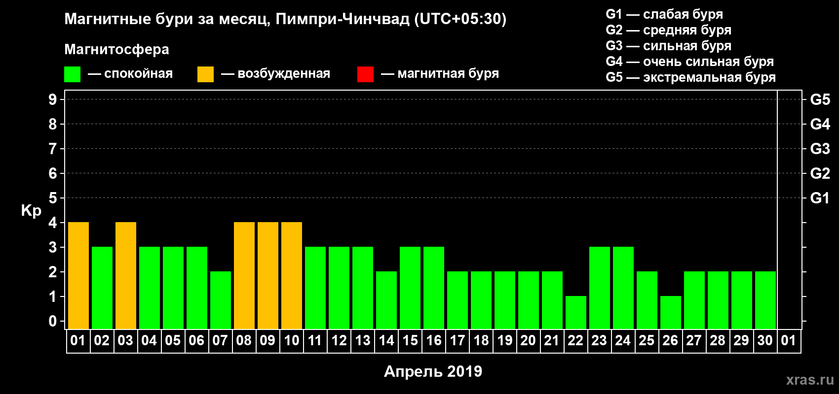 Изменения геомагнитного индекса Kp в апреле 2019 года