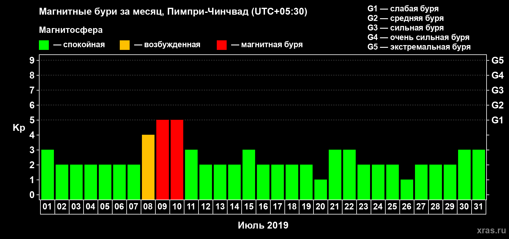 Изменения геомагнитного индекса Kp в июле 2019 года