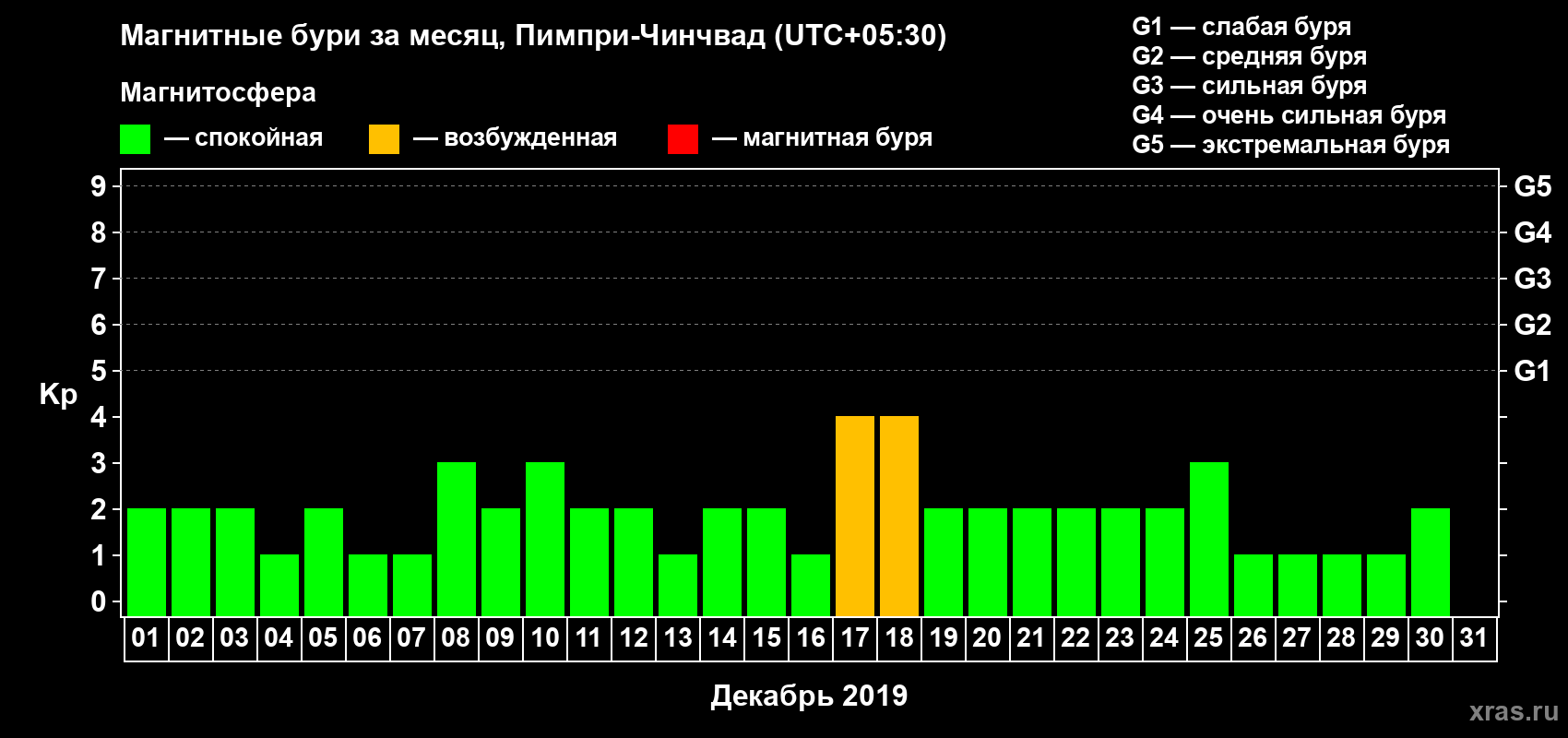 Изменения геомагнитного индекса Kp в декабре 2019 года