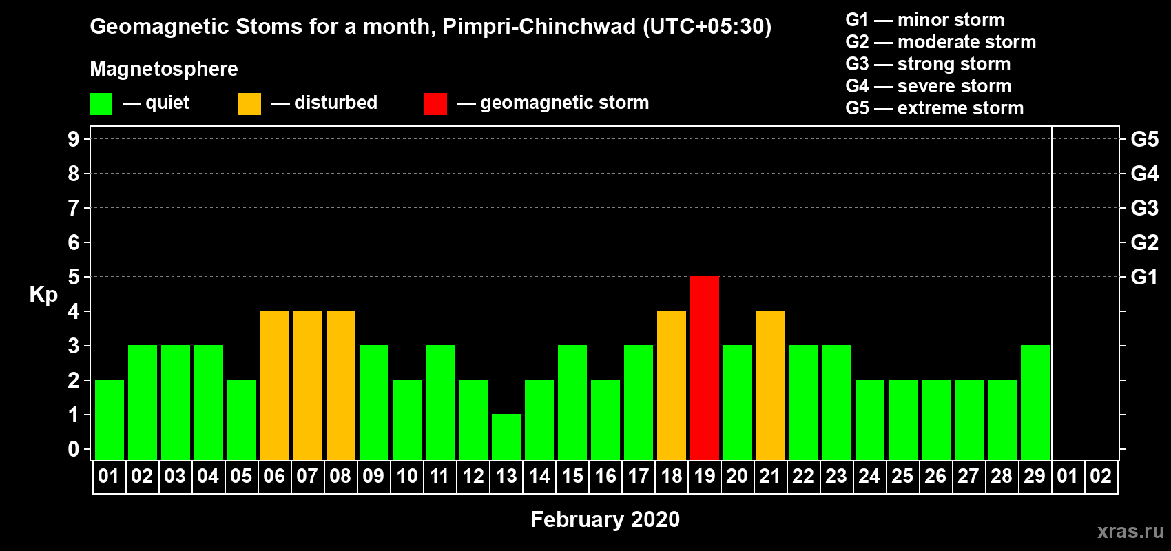 Changes in the maximum daily geomagnetic index Kp in February 2020