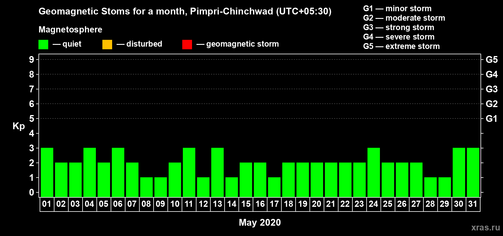Changes in the maximum daily geomagnetic index Kp in May 2020