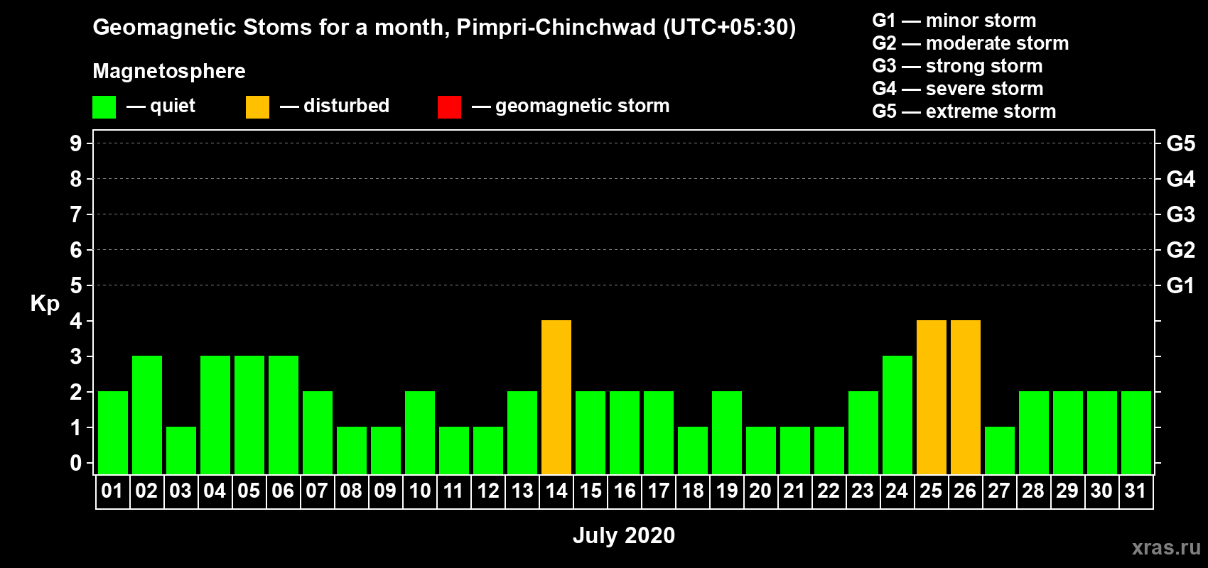 Changes in the maximum daily geomagnetic index Kp in July 2020