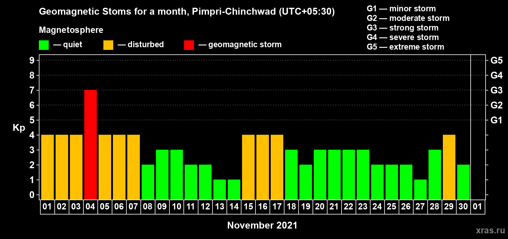 Changes in the maximum daily geomagnetic index Kp in November 2021
