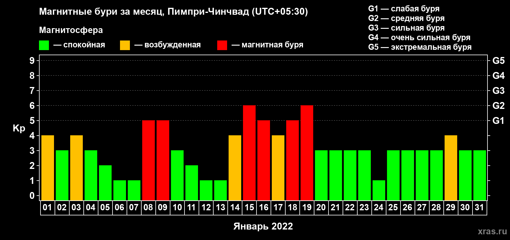 Изменения геомагнитного индекса Kp в январе 2022 года