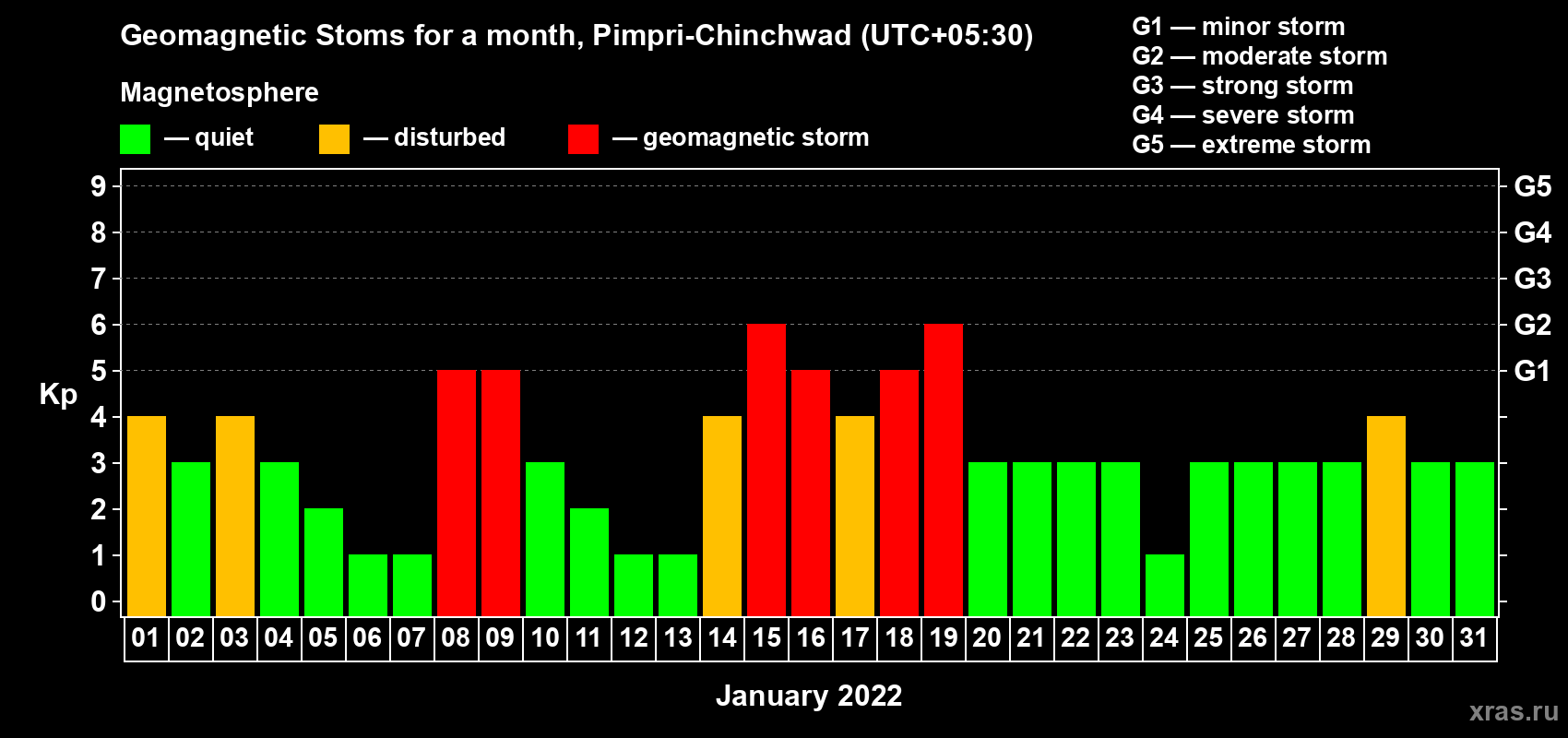 Changes in the maximum daily geomagnetic index Kp in January 2022
