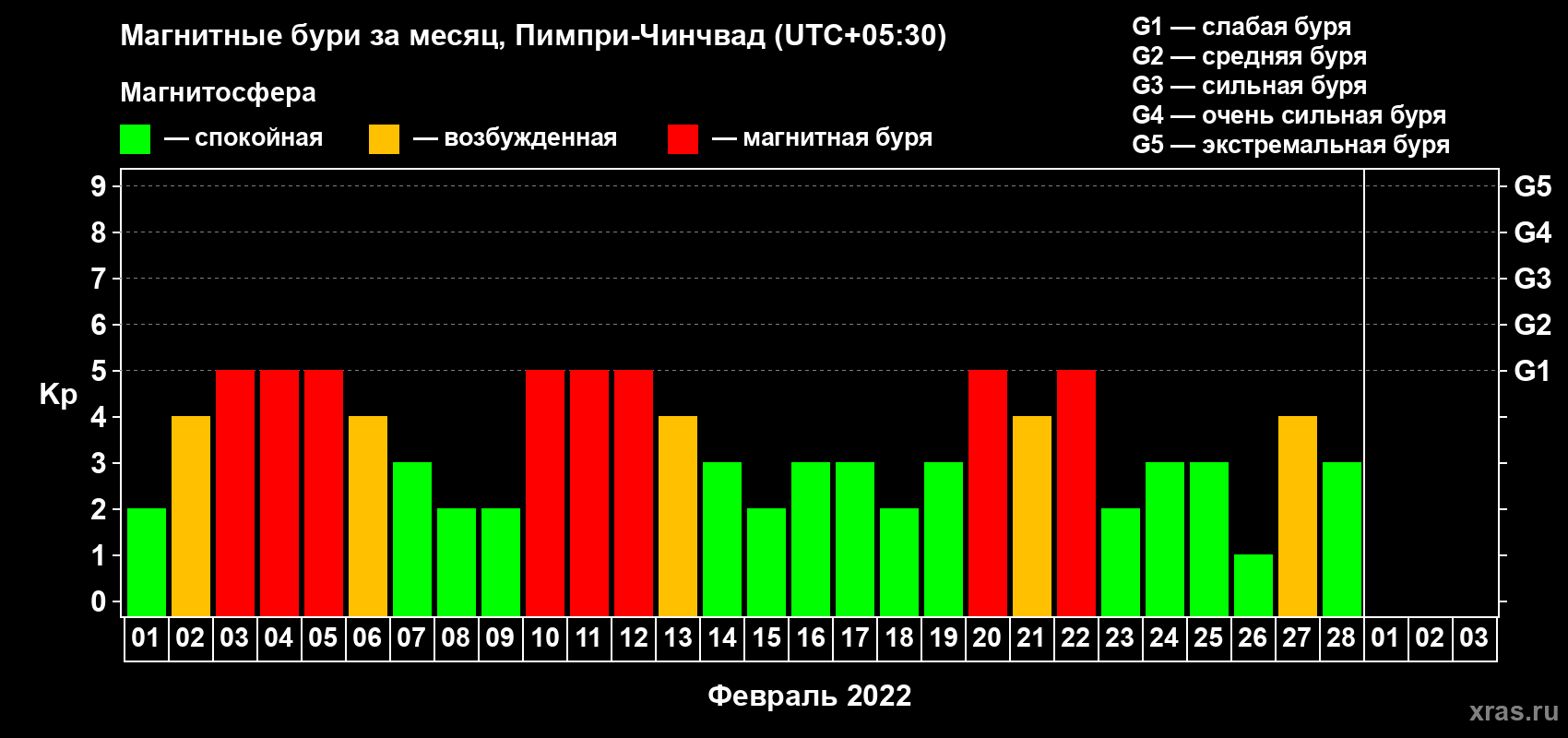 Изменения геомагнитного индекса Kp в феврале 2022 года