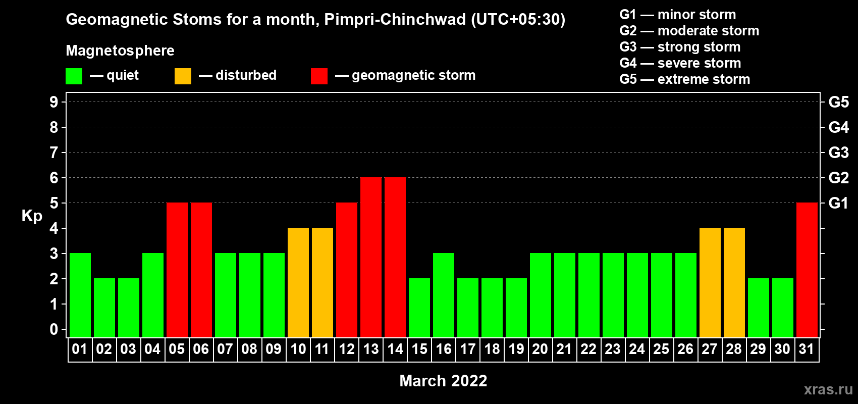 Changes in the maximum daily geomagnetic index Kp in March 2022
