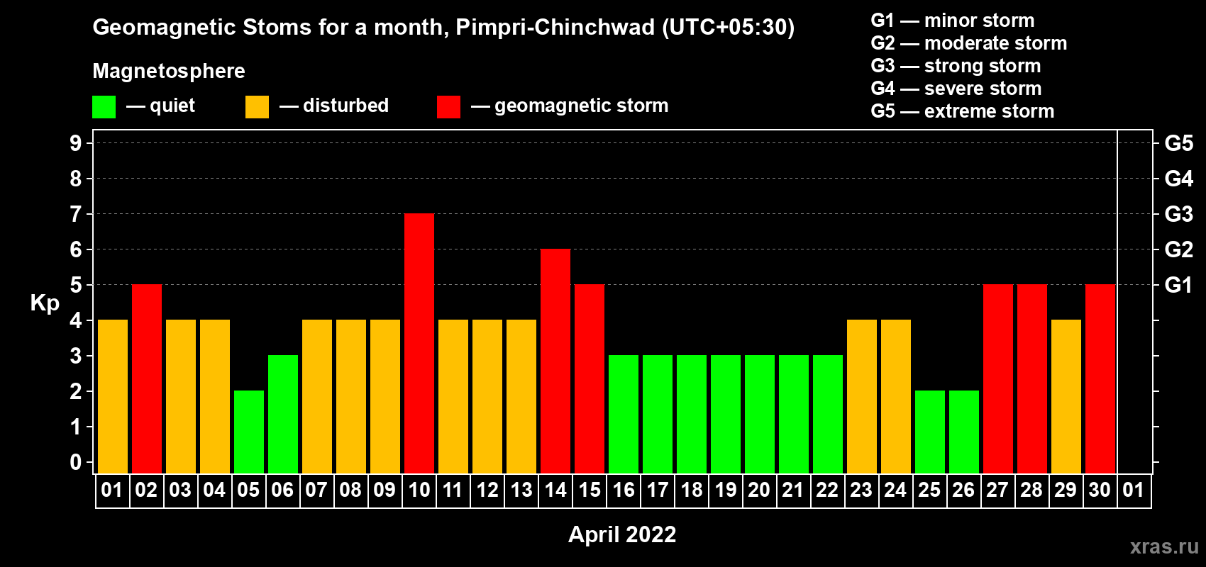 Changes in the maximum daily geomagnetic index Kp in April 2022
