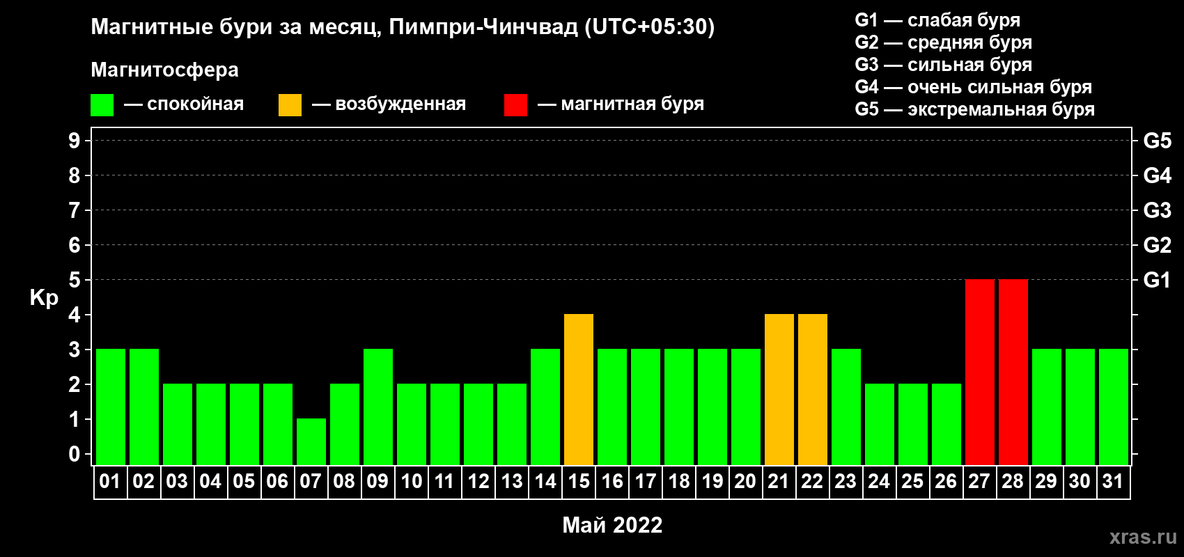 Изменения геомагнитного индекса Kp в мае 2022 года