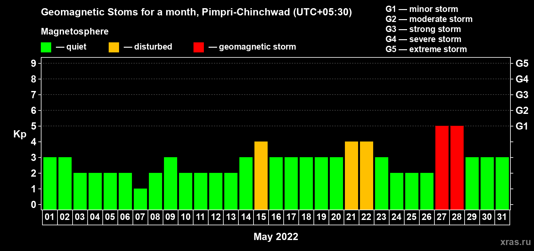 Changes in the maximum daily geomagnetic index Kp in May 2022