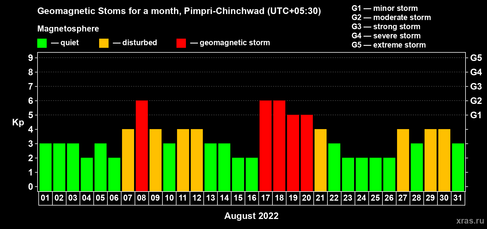 Changes in the maximum daily geomagnetic index Kp in August 2022