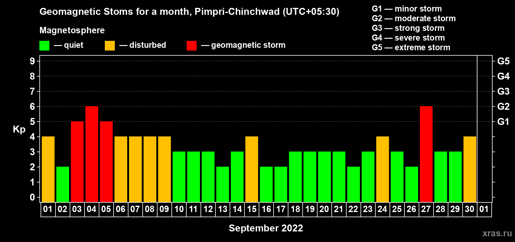 Changes in the maximum daily geomagnetic index Kp in September 2022