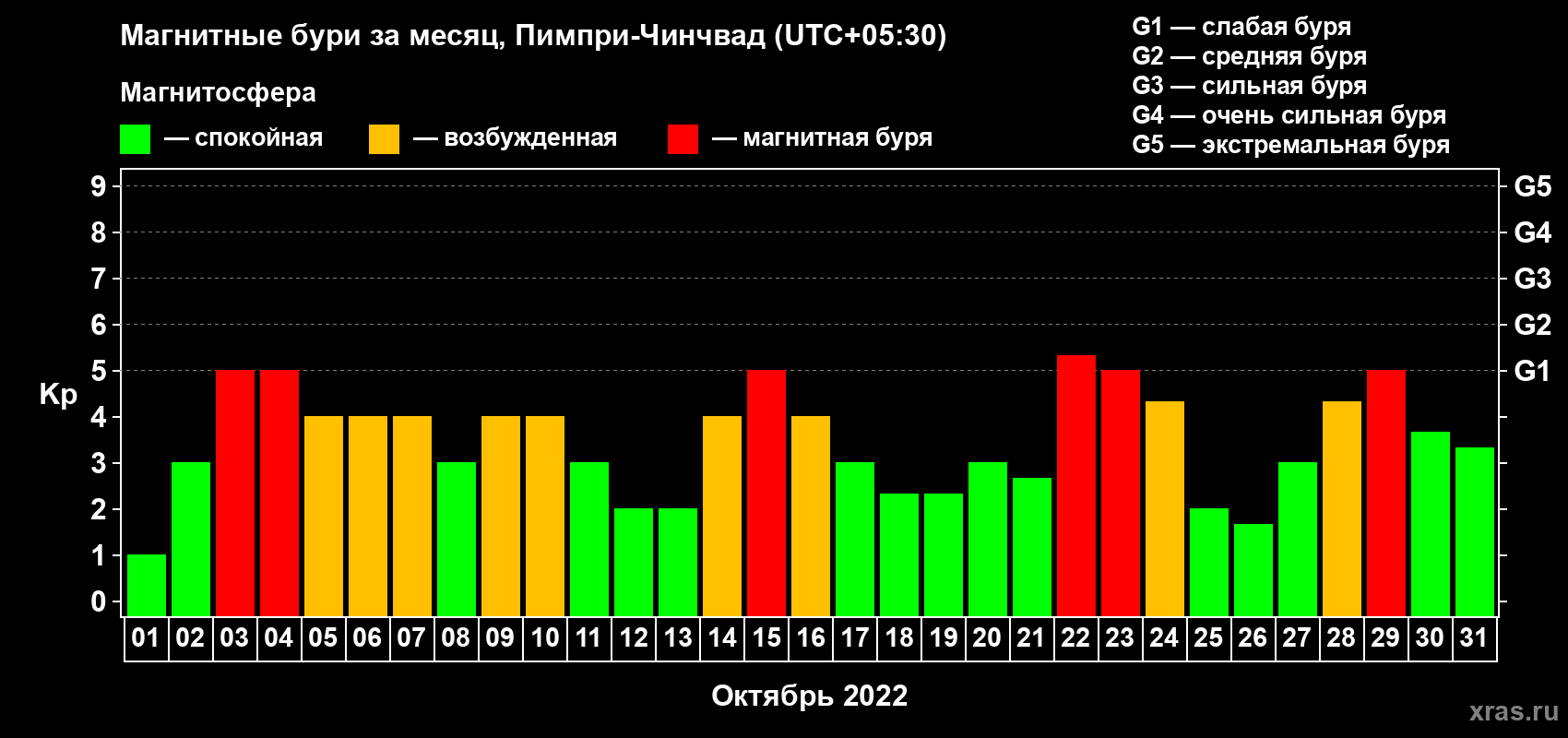 Изменения геомагнитного индекса Kp в октябре 2022 года